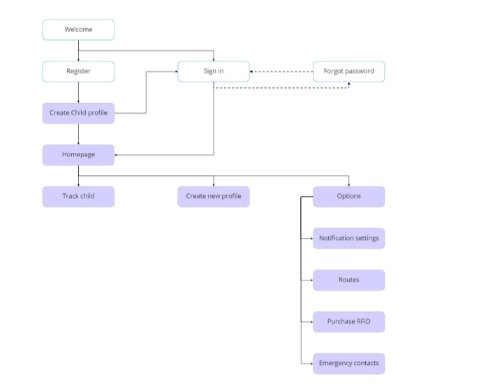 Information Architecture